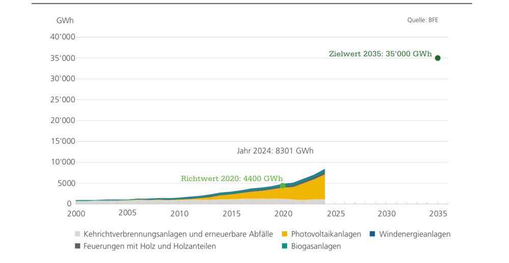 Entwicklung Stromproduktion aus erneuerbaren Energien seit 2000 (in GWh): Die Stromproduktion aus erneuerbaren Quellen (ohne Wasserkraft) ist seit dem Jahr 2000 angestiegen. Ab 2010 hat sich die Zunahme verstärkt. 2024 betrug die Produktion 8301 GWh, das entspricht 10,9% der gesamten Netto-Elektrizitätsproduktion (exkl. Verbrauch Speicherpumpen). Im Basisjahr 2010 lag die erneuerbare Stromproduktion bei 1402 GWh. 2024 betrug der Nettozuwachs gegenüber dem Vorjahr 1113 GWh (seit 2011 im Durchschnitt bei 492,7 GWh/Jahr). 2035 beträgt der Zielwert gemäss Bundesgesetz 35 000 GWh. Um diesen zu erreichen, ist im Mittel ein Nettozuwachs von 2427 GWh/Jahr erforderlich.